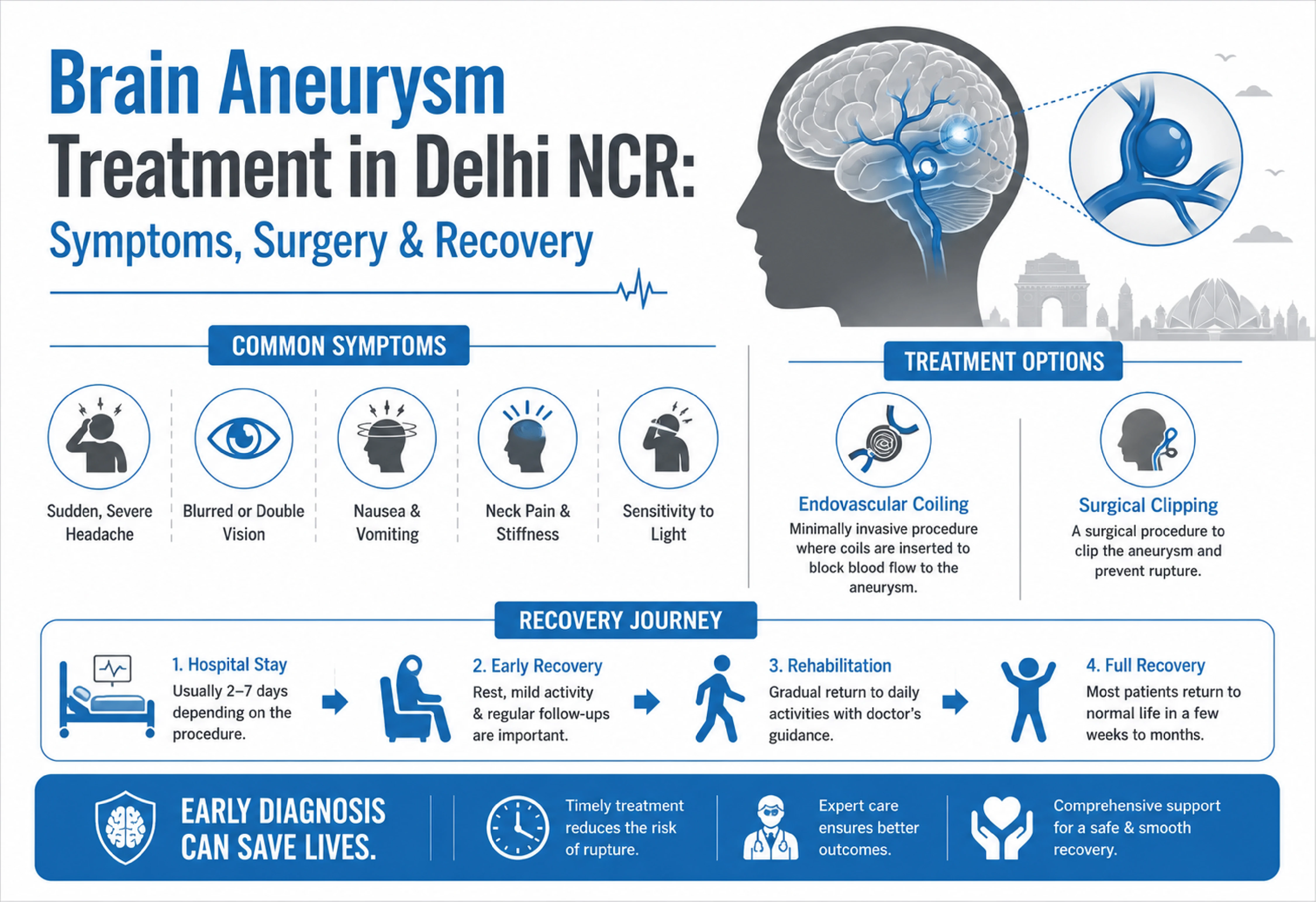 Brain Aneurysm Treatment in Delhi NCR- Symptoms, Surgery & Recovery